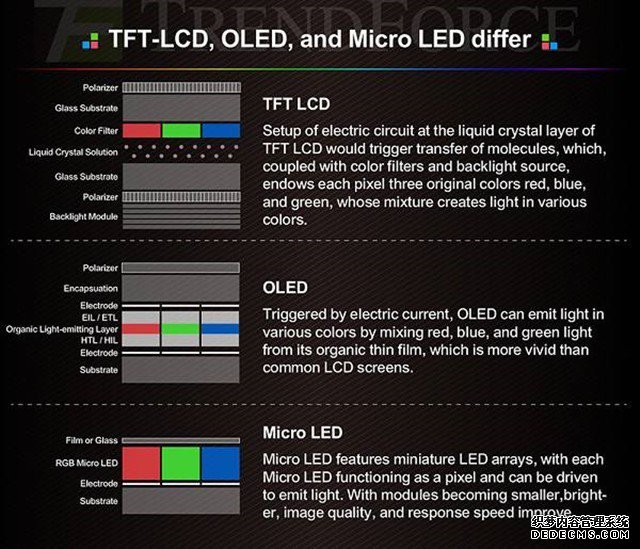苹果积极推进MicroLED技术OLED将要淘汰？